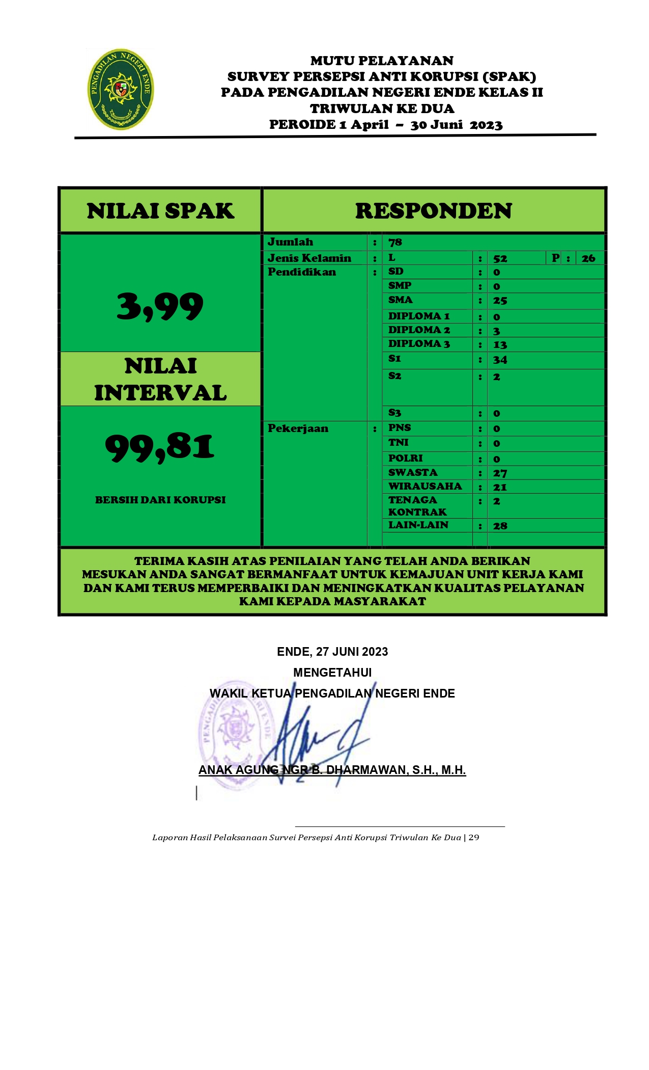 LAPORAN SURVEI PERSEPSI ANTI KORUPSI TRIWULAN II 2023